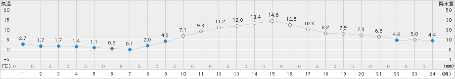 長野(>2023年11月21日)のアメダスグラフ