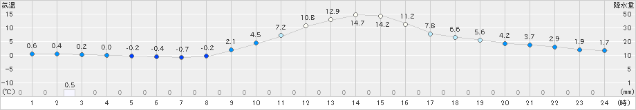 信州新町(>2023年11月21日)のアメダスグラフ