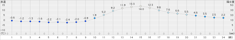 穂高(>2023年11月21日)のアメダスグラフ