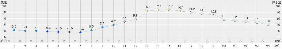 松本(>2023年11月21日)のアメダスグラフ