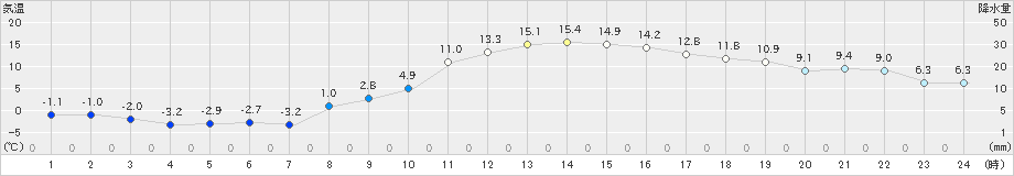 松本今井(>2023年11月21日)のアメダスグラフ