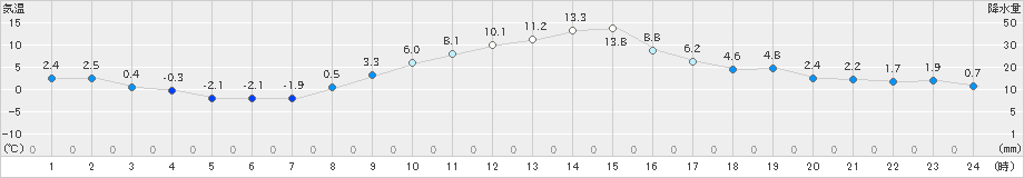 立科(>2023年11月21日)のアメダスグラフ