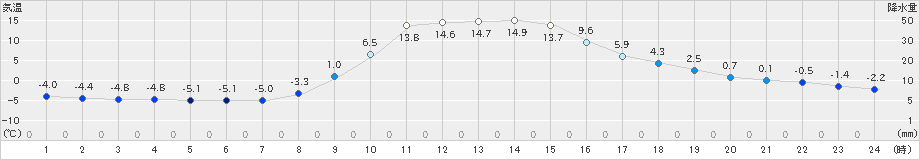 奈川(>2023年11月21日)のアメダスグラフ