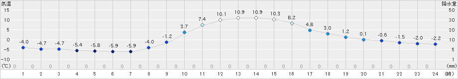 開田高原(>2023年11月21日)のアメダスグラフ