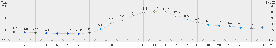 木曽福島(>2023年11月21日)のアメダスグラフ