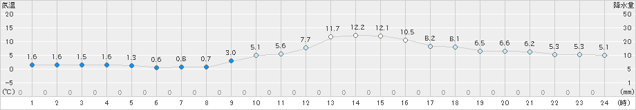 南木曽(>2023年11月21日)のアメダスグラフ