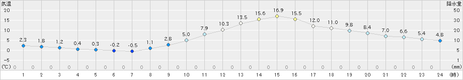 飯田(>2023年11月21日)のアメダスグラフ