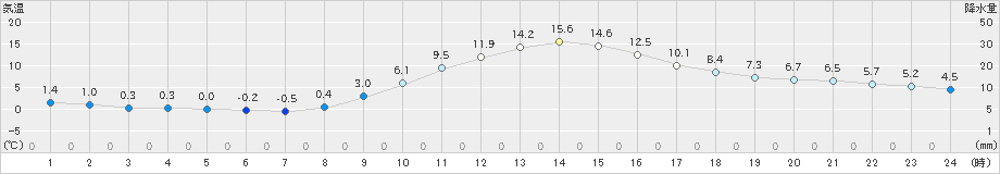 南信濃(>2023年11月21日)のアメダスグラフ