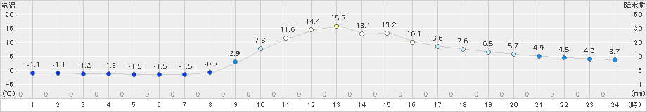 稲武(>2023年11月21日)のアメダスグラフ