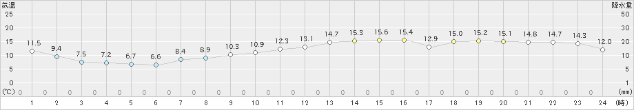 セントレア(>2023年11月21日)のアメダスグラフ