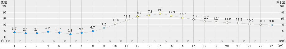 美濃(>2023年11月21日)のアメダスグラフ