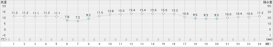 相川(>2023年11月21日)のアメダスグラフ