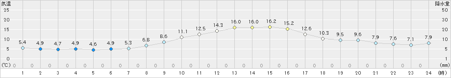 枚方(>2023年11月21日)のアメダスグラフ