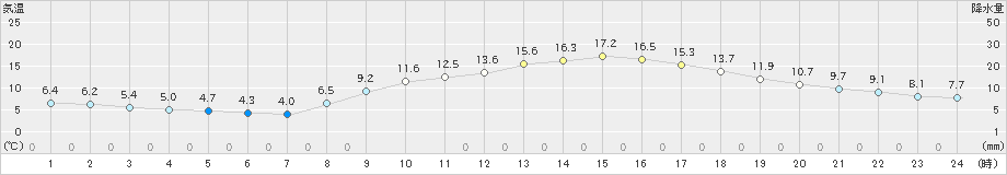 豊中(>2023年11月21日)のアメダスグラフ