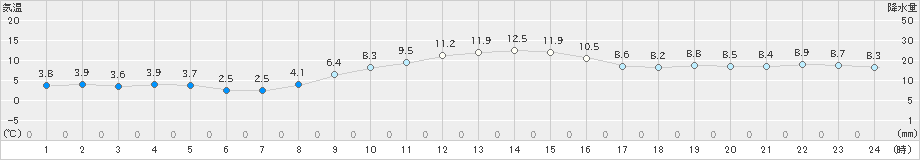 生駒山(>2023年11月21日)のアメダスグラフ