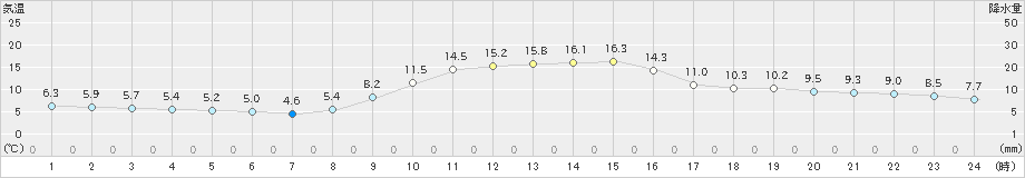 香住(>2023年11月21日)のアメダスグラフ