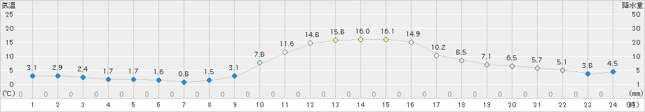 柏原(>2023年11月21日)のアメダスグラフ