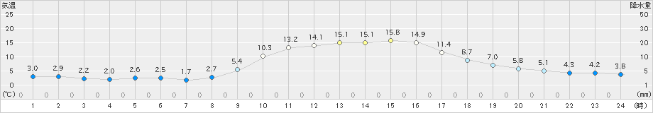 西脇(>2023年11月21日)のアメダスグラフ