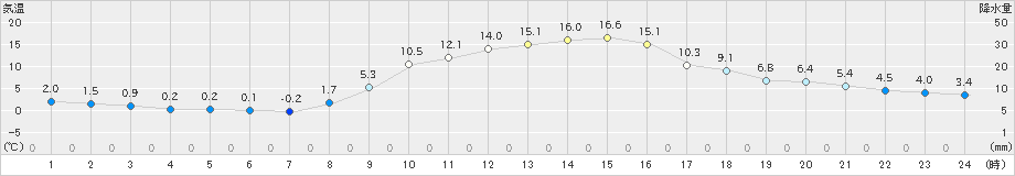 三田(>2023年11月21日)のアメダスグラフ