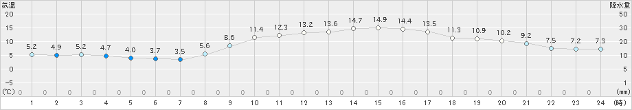 三木(>2023年11月21日)のアメダスグラフ