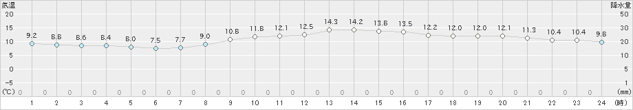 家島(>2023年11月21日)のアメダスグラフ