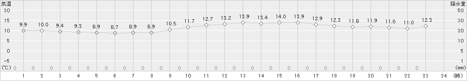 神戸空港(>2023年11月21日)のアメダスグラフ