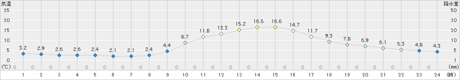 福渡(>2023年11月21日)のアメダスグラフ