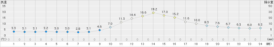 加計(>2023年11月21日)のアメダスグラフ