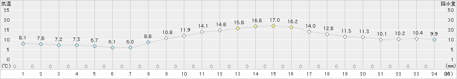 大竹(>2023年11月21日)のアメダスグラフ