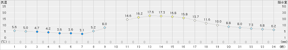 鳥取(>2023年11月21日)のアメダスグラフ