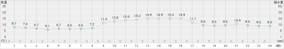 四国中央(>2023年11月21日)のアメダスグラフ