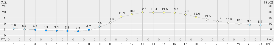 飯塚(>2023年11月21日)のアメダスグラフ