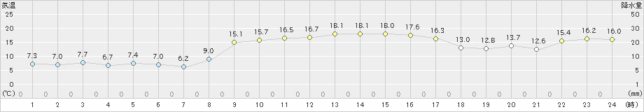 石田(>2023年11月21日)のアメダスグラフ