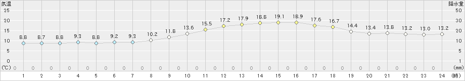 大村(>2023年11月21日)のアメダスグラフ