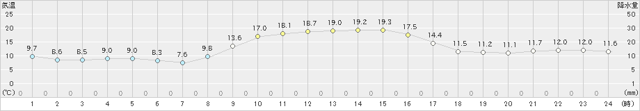 古江(>2023年11月21日)のアメダスグラフ