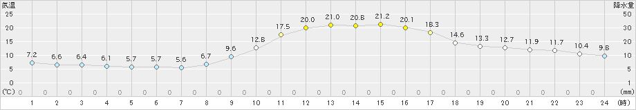 川内(>2023年11月21日)のアメダスグラフ