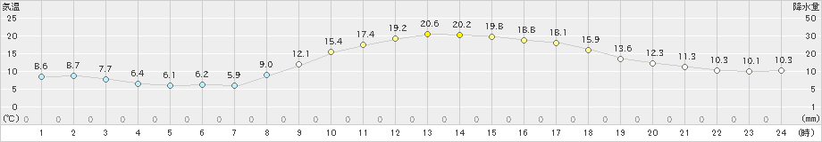 肝付前田(>2023年11月21日)のアメダスグラフ