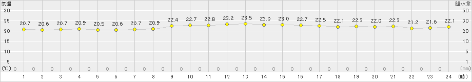 伊是名(>2023年11月21日)のアメダスグラフ