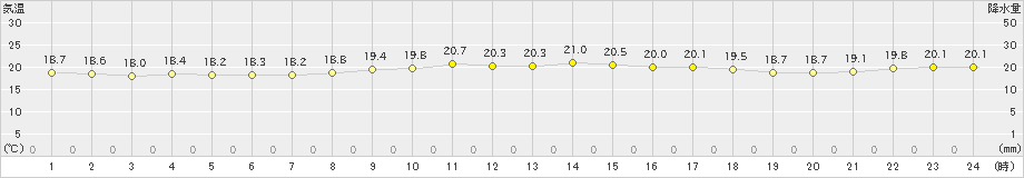 奥(>2023年11月21日)のアメダスグラフ