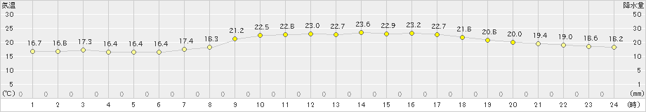 名護(>2023年11月21日)のアメダスグラフ