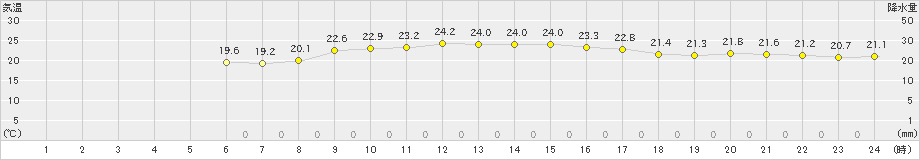 北原(>2023年11月21日)のアメダスグラフ