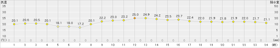 久米島(>2023年11月21日)のアメダスグラフ