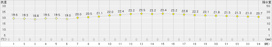 那覇(>2023年11月21日)のアメダスグラフ