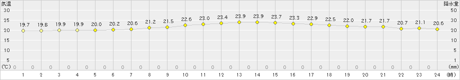 安次嶺(>2023年11月21日)のアメダスグラフ