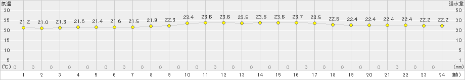 宮古島(>2023年11月21日)のアメダスグラフ