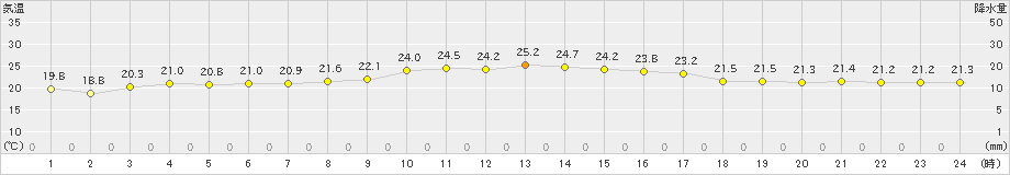 鏡原(>2023年11月21日)のアメダスグラフ