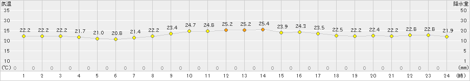 伊原間(>2023年11月21日)のアメダスグラフ