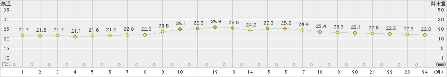 与那国島(>2023年11月21日)のアメダスグラフ