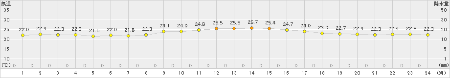 波照間(>2023年11月21日)のアメダスグラフ