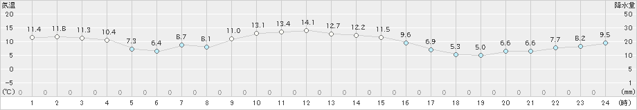 山口(>2023年11月22日)のアメダスグラフ